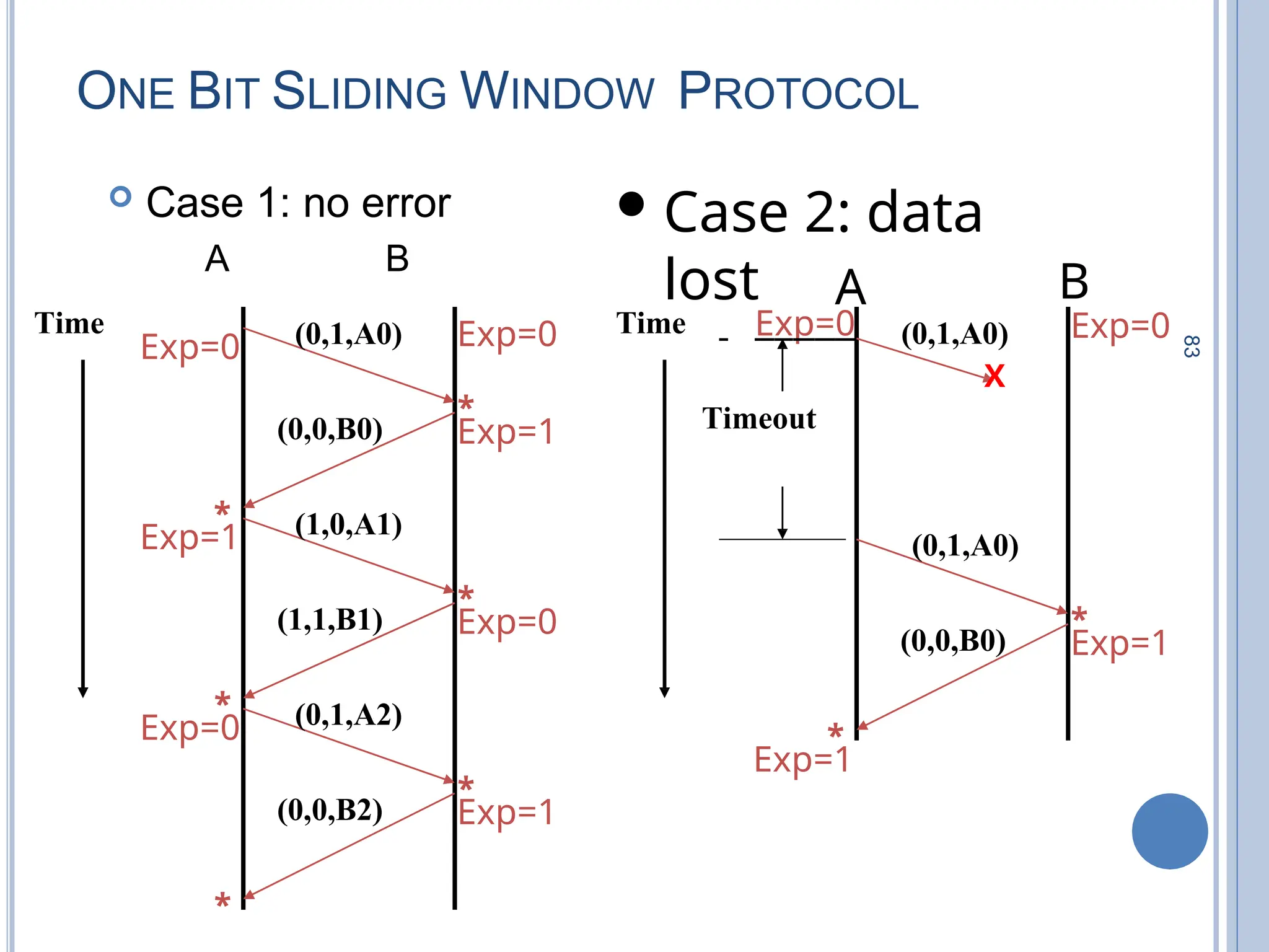 83
ONE BIT SLIDING WINDOW PROTOCOL
 Case 1: no error
A B
Time (0,1,A0)
(0,0,B0)
Case 2: data
lost A
Time (0,1,A0)
X
Timeout
(1,0,A1)
(1,1,B1)
(0,1,A2)
(0,0,B2)
(0,1,A0)
(0,0,B0)
*
*
*
*
*
*
*
*
Exp=0
Exp=1
Exp=0
Exp=1
Exp=0
Exp=1
Exp=0
Exp=0
Exp=1
B
Exp=0
Exp=1
 