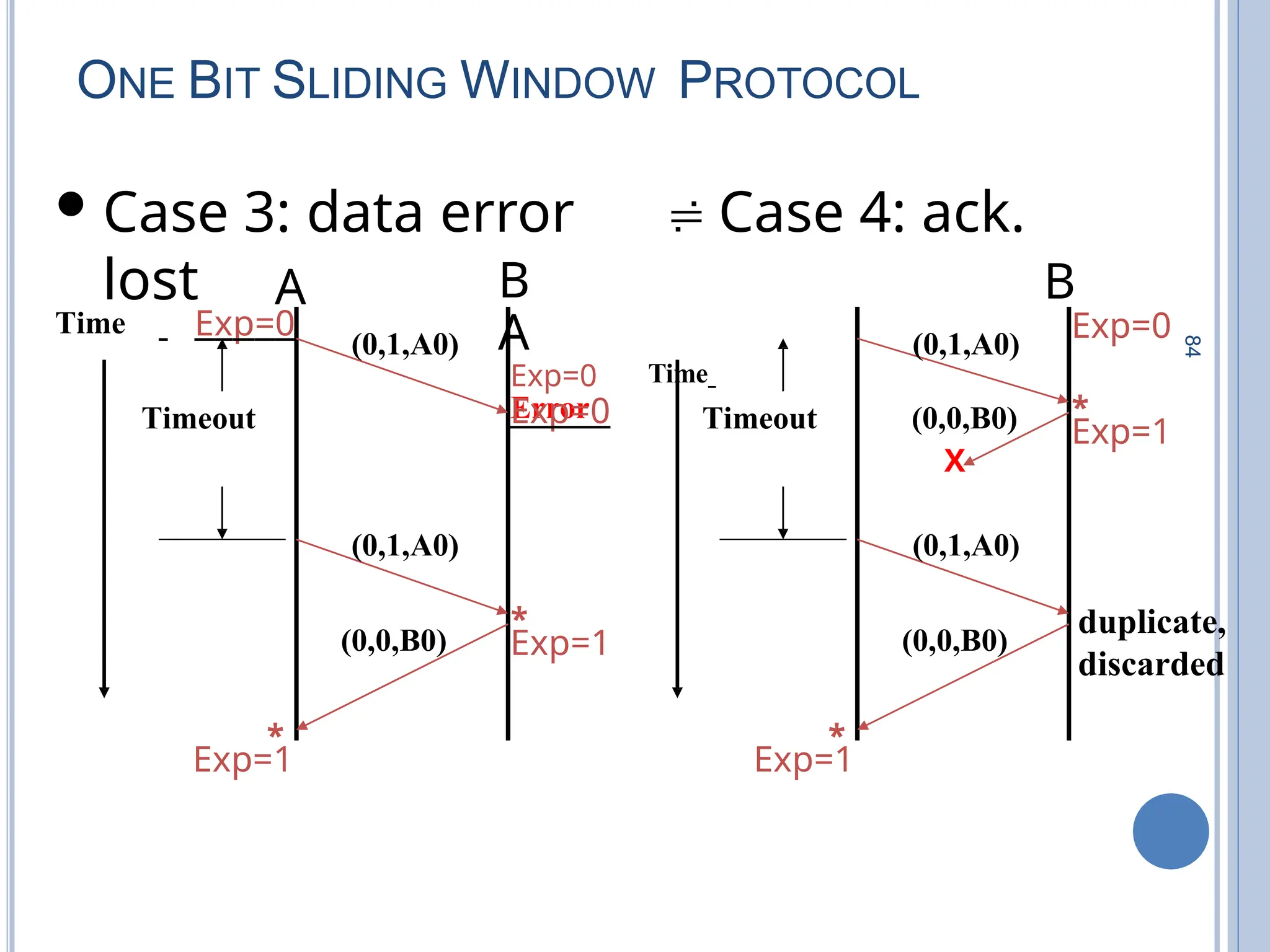 84
ONE BIT SLIDING WINDOW PROTOCOL
Case 3: data error  Case 4: ack.
lost
Timeout
A
Time
Error
Timeout
(0,1,A0)
(0,1,A0)
(0,0,B0)
(0,1,A0)
(0,1,A0)
(0,0,B0)
(0,0,B0)
X
duplicate,
discarded
*
*
* *
B
Exp=0
Exp=1
Exp=0
B
A
Exp=0 Time
Exp=0
Exp=1
Exp=1 Exp=1
 