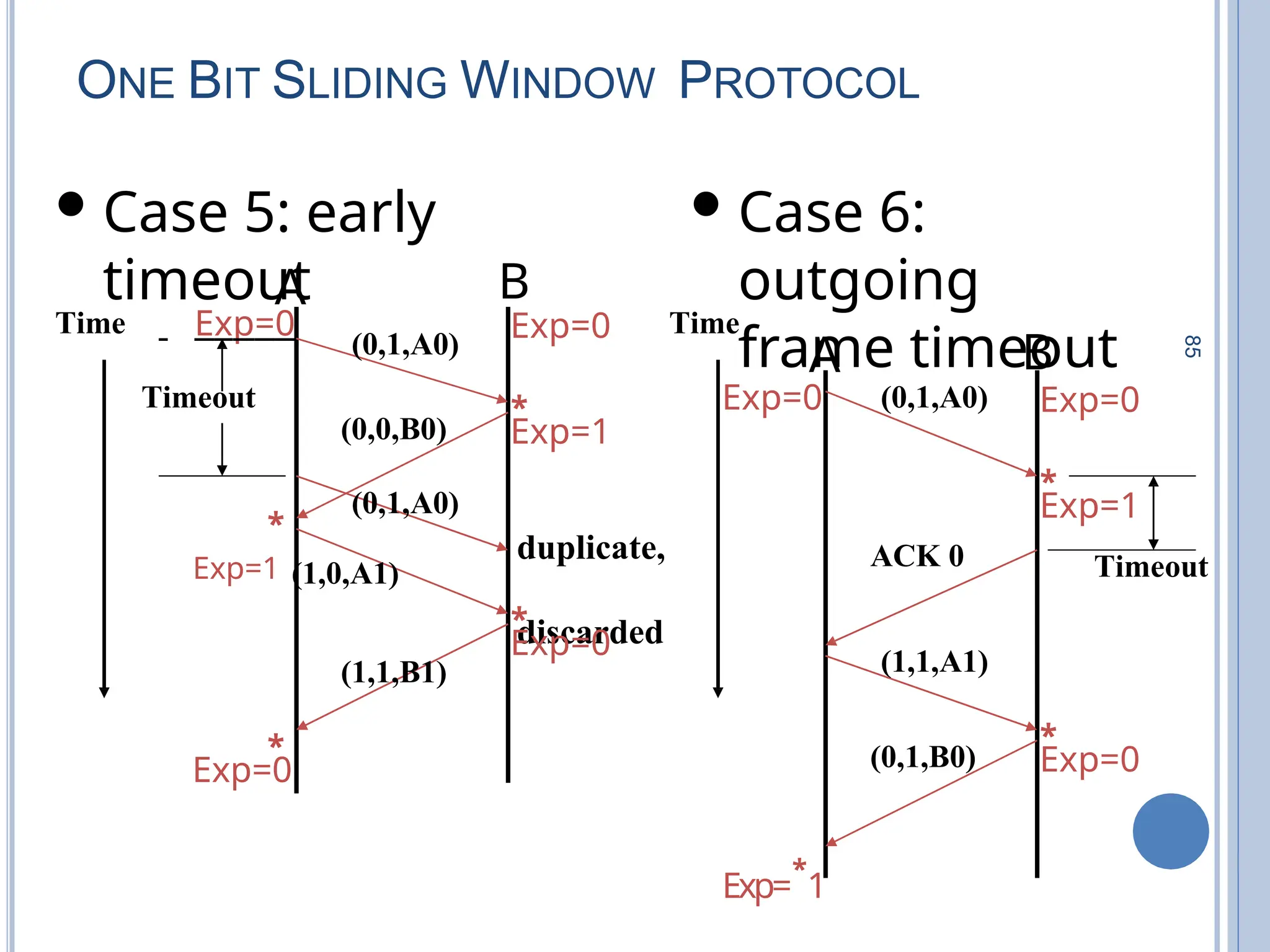 85
ONE BIT SLIDING WINDOW PROTOCOL
Case 6:
outgoing
frame timeout
A
Time
Timeout
Case 5: early
timeout
A
Time
Timeout
(0,1,A0)
(0,1,A0)
(0,0,B0)
(0,1,A0)
(1,1,A1)
(0,1,B0)
duplicate,
discarded
(1,1,B1)
ACK 0
Exp=0
B
Exp=0
Exp=0
B
Exp=0
Exp=0
*
Exp=
*
1
Exp=1
*
Exp=1
*
Exp=1 (1,0,A1)
*
Exp=0
*
Exp=0
*
 