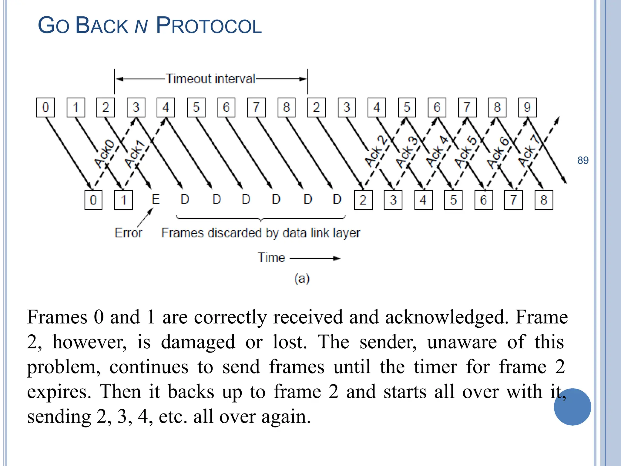89
GO BACK N PROTOCOL
Frames 0 and 1 are correctly received and acknowledged. Frame
2, however, is damaged or lost. The sender, unaware of this
problem, continues to send frames until the timer for frame 2
expires. Then it backs up to frame 2 and starts all over with it,
sending 2, 3, 4, etc. all over again.
 