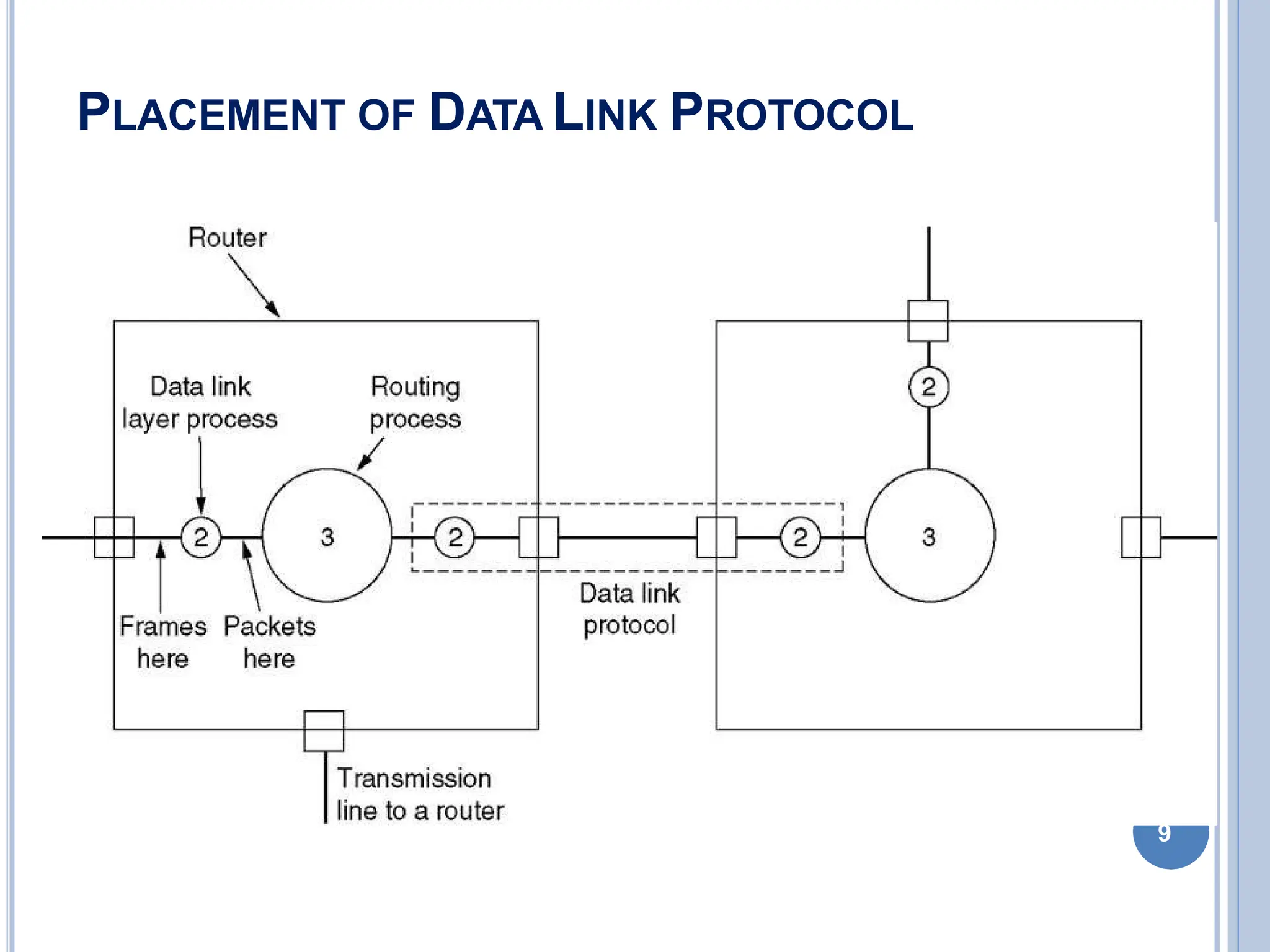 PLACEMENT OF DATA LINK PROTOCOL
9
 