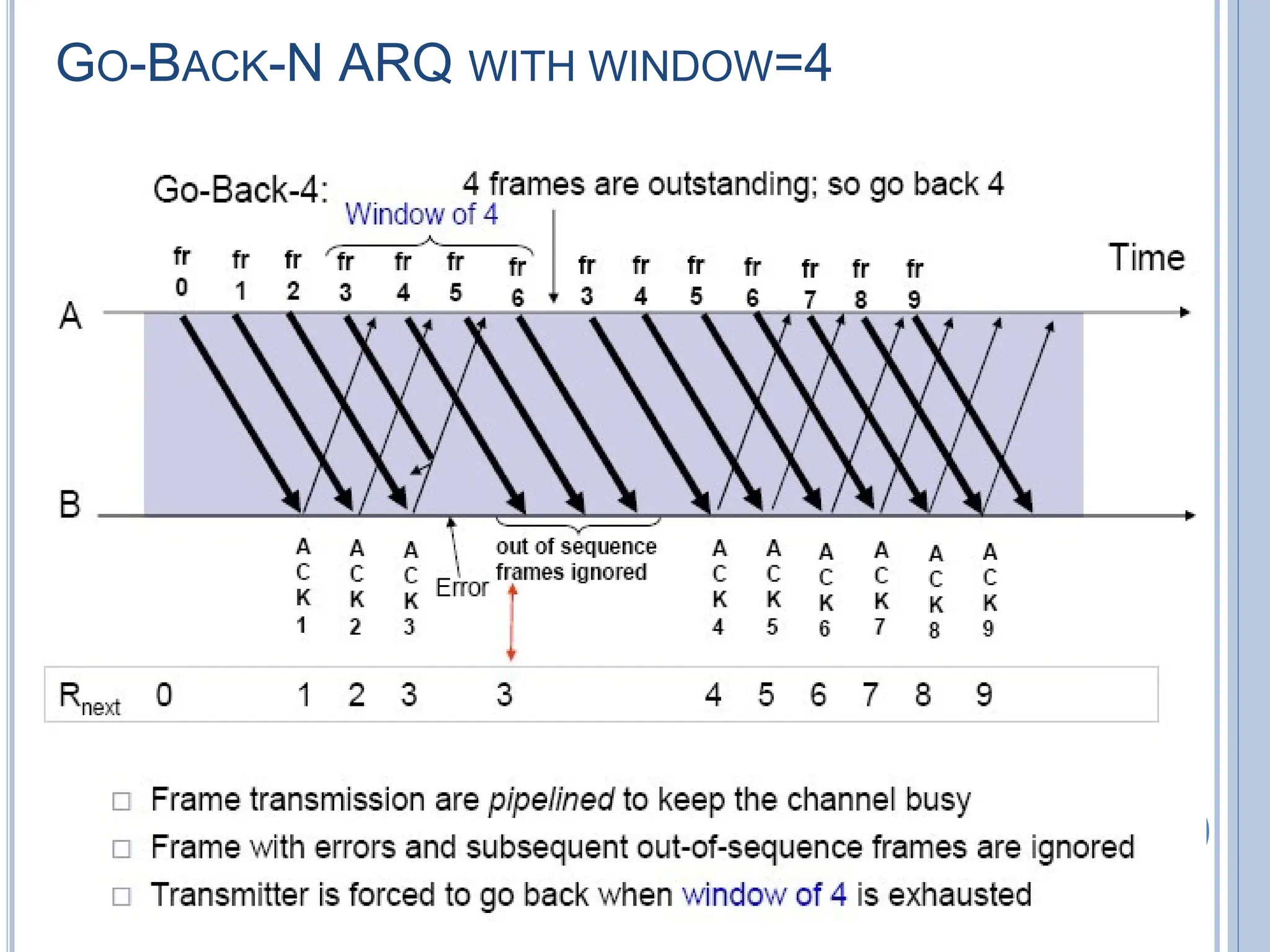 GO-BACK-N ARQ WITH WINDOW=4
90
 