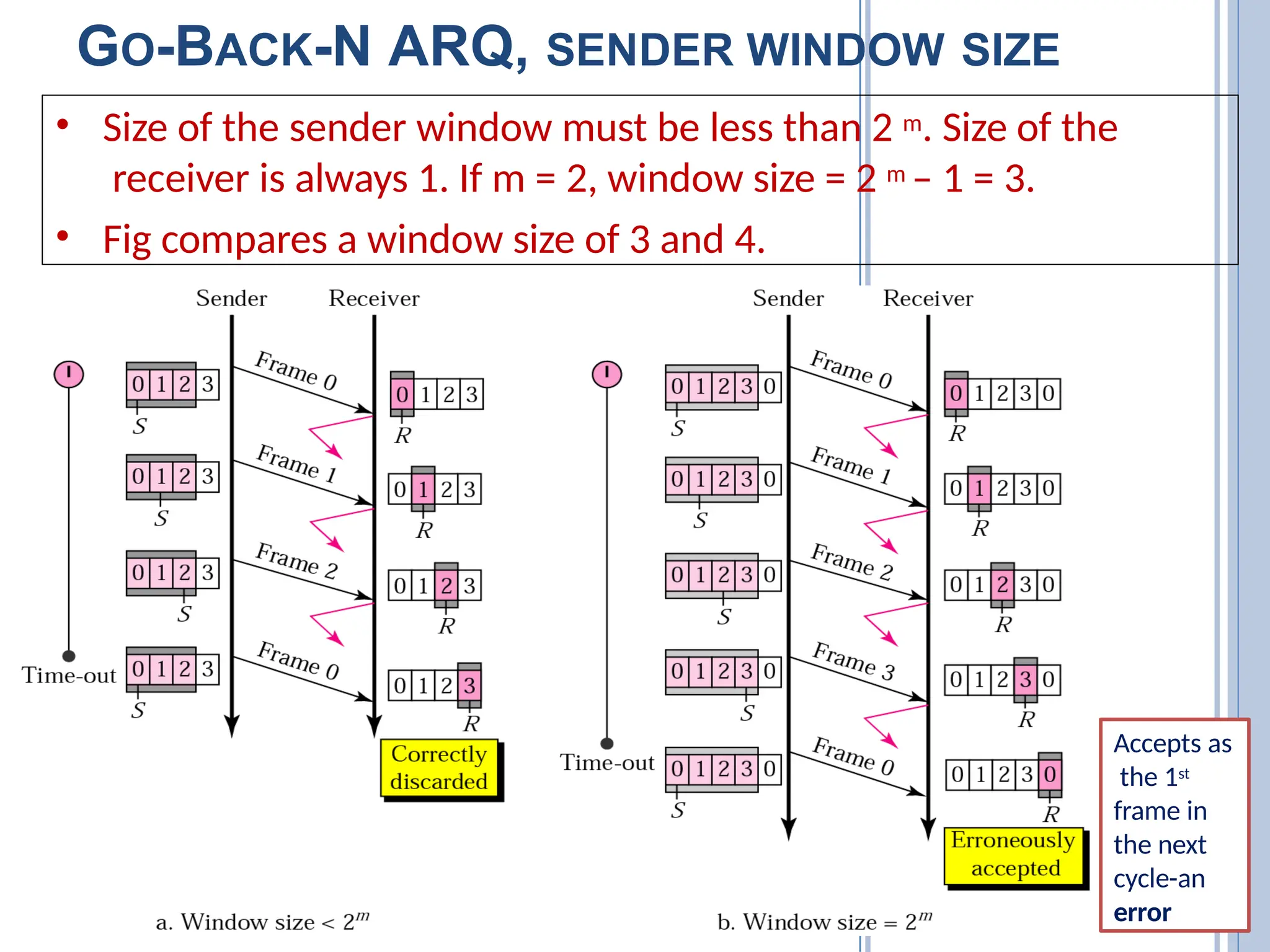 GO-BACK-N ARQ, SENDER WINDOW SIZE
• Size of the sender window must be less than 2 m. Size of the
receiver is always 1. If m = 2, window size = 2 m – 1 = 3.
• Fig compares a window size of 3 and 4.
Accepts as
the 1st
frame in
the next
cycle-an
error
 