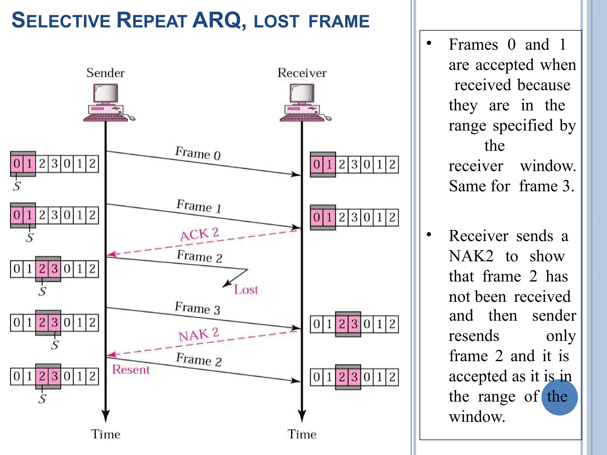 SELECTIVE REPEAT ARQ, LOST FRAME
• Frames 0 and 1
are accepted when
received because
they are in the
range specified by
the
receiver window.
Same for frame 3.
• Receiver sends a
NAK2 to show
that frame 2 has
not been received
resends
and then sender
only
frame 2 and it is
accepted as it is in
the range of the
window.
 