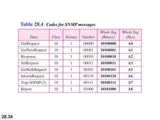Snmp Message Order CN UNIT 5 -SNMP.ppt