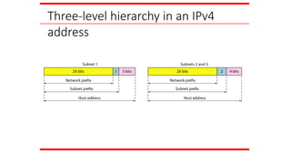 Three-level hierarchy in an IPv4
address
 