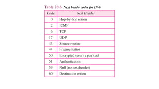 Table 20.6 Next header codes for IPv6
 