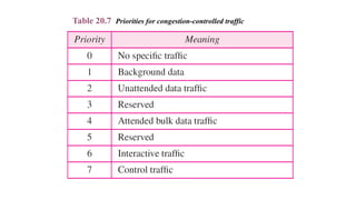 Table 20.7 Priorities for congestion-controlled traffic
 