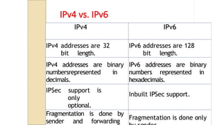 IPv4 vs. IPv6
IPv4 IPv6
IPv4 addresses are 32
bit length.
IPv6 addresses are 128
bit length.
IPv4 addresses are binary
numbersrepresented in
decimals.
IPv6 addresses are binary
numbers represented in
hexadecimals.
IPSec support is
only
optional.
Inbuilt IPSec support.
Fragmentation is done by
sender and forwarding
Fragmentation is done only
 