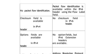 No packet flow identification.
Packet flow identification is
available within the IPv6
header using the Flow Label
field.
Checksum field is
available
in IPv4
header
No checksum field
in IPv6
header
.
Options fields are
available
in IPv4
header
.
No optionfields, but
IPv6 Extension
headers
are available.
 