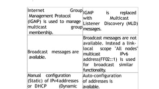 Internet Group
Management Protocol
(IGMP) is used to manage
multicast group
membership.
IGMP is replaced
with Multicast
Listener Discovery (MLD)
messages.
Broadcast messages are
available.
Broadcast messages are not
available. Instead a link-
local scope "All nodes"
multicast IPv6
address(FF02::1) is used
for broadcast similar
functionality.
Manual configuration
(Static) of IPv4addresses
or DHCP (Dynamic
Auto-configuration
of addresses is
available.
 