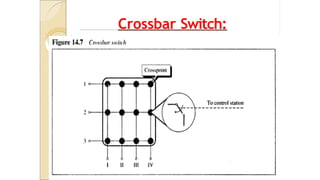 Crossbar Switch:
 