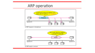 ARP operation
 