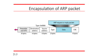 Encapsulation of ARP packet
21.5
 