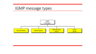 IGMP message types
 