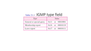 Table 21.1 IGMP type field
 