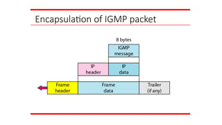 Encapsulation of IGMP packet
 