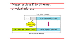 Mapping class D to Ethernet
physical address
 