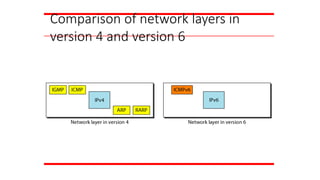 Comparison of network layers in
version 4 and version 6
 