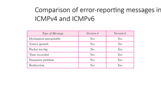 Comparison of error-reporting messages in
ICMPv4 and ICMPv6
 