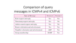Comparison of query
messages in ICMPv4 and ICMPv6
 