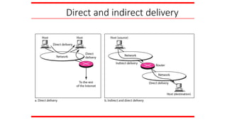 Direct and indirect delivery
 