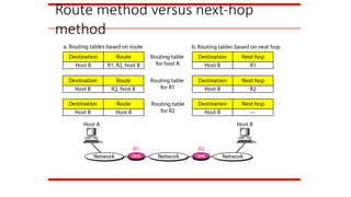 Route method versus next-hop
method
 