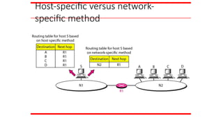 Host-specific versus network-
specific method
 