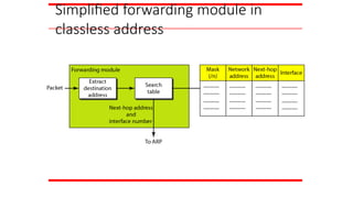 Simplified forwarding module in
classless address
 