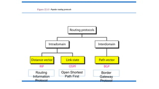 Figure 22.13 Popular routing protocols
Routing
Information
Protocol
Open Shortest
Path First
Border
Gateway
Protocol
 