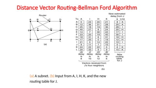 Distance Vector Routing-Bellman Ford Algorithm
(a) A subnet. (b) Input from A, I, H, K, and the new
routing table for J.
 