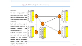 22.182
Figure 22.15 Initialization of tables in distance vector routing
Initialization
The tables in Figure 22.14 are
stable; each node knows how to
reach any other node and the cost.
At the beginning, however, this is
not the case.
Each node can know only the
distance between itself and its
immediate neighbors, those
directly connected to it.
So for the moment, it is assumed
that each node can send a
message to the immediate
neighbors and find the distance
between itself and these
neighbors. Figure 22.15 shows the
 