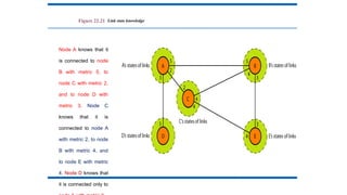 Figure 22.21 Link state knowledge
Node A knows that it
is connected to node
B with metric 5, to
node C with metric 2,
and to node D with
metric 3. Node C
knows that it is
connected to node A
with metric 2, to node
B with metric 4, and
to node E with metric
4. Node D knows that
it is connected only to
 
