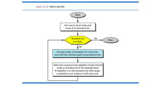 Figure 22.22 Dijkstra algorithm
 