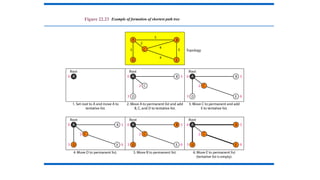 Figure 22.23 Example of formation of shortest path tree
 
