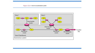 Figure 22.24 Areas in an autonomous system
 