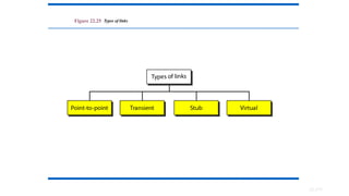 22.210
Figure 22.25 Types of links
 
