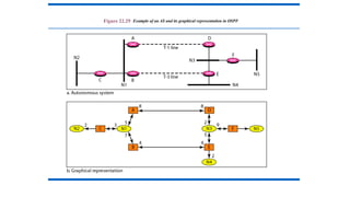 Figure 22.29 Example of an AS and its graphical representation in OSPF
 