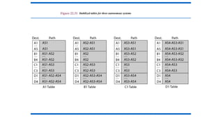 Figure 22.31 Stabilized tables for three autonomous systems
 