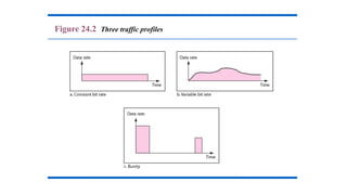 Figure 24.2 Three traffic profiles
 