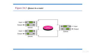 24.226
Figure 24.3 Queues in a router
 