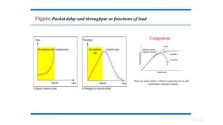 24.227
Figure Packet delay and throughput as functions of load
 