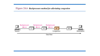 Figure 24.6 Backpressure method for alleviating congestion
 