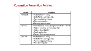 Congestion Prevention Policies
Policies that affect congestion.
5-26
 