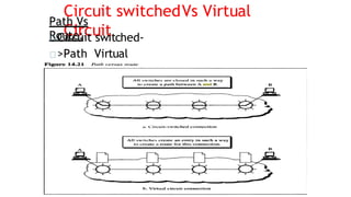 Circuit switchedVs Virtual
Circuit
Path Vs
Route:
Circuit switched-
>Path Virtual
Circuit->route
 