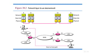 20.34
Figure 20.2 Network layer in an internetwork
 
