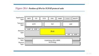 20.40
Figure 20.4 Position of IPv4 in TCP/IP protocol suite
 