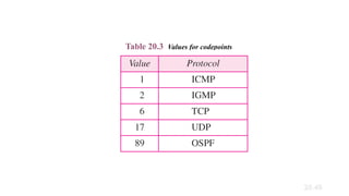 20.48
Table 20.3 Values for codepoints
 