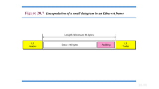 20.50
Figure 20.7 Encapsulation of a small datagram in an Ethernet frame
 