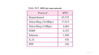 20.55
Table 20.5 MTUs for some networks
 